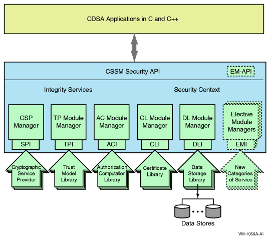 CDSA Layered Architecture