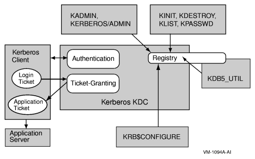 Interrelationships Among Kerberos Components