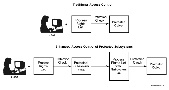 How Protected Subsystems Differ from Normal Access Control