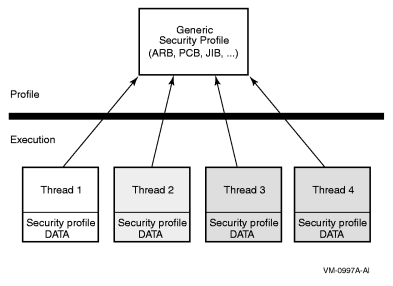 Previous Per-Thread Security Model
