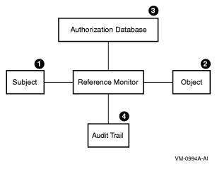 Reference Monitor