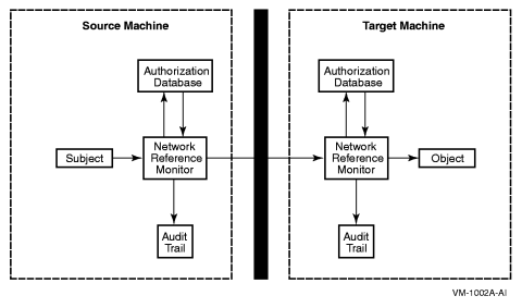 The Reference Monitor in a Network