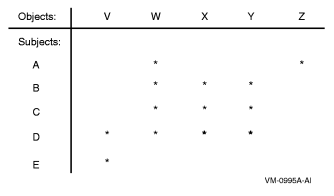 Authorization Access Matrix